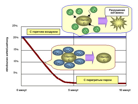Механизм сохранения витамина С (иллюстрация с сайта sharp-world.com).